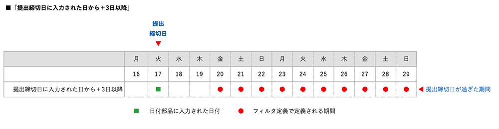 期日を過ぎたら担当者へメール通知したい – SmartDBサポートサイト